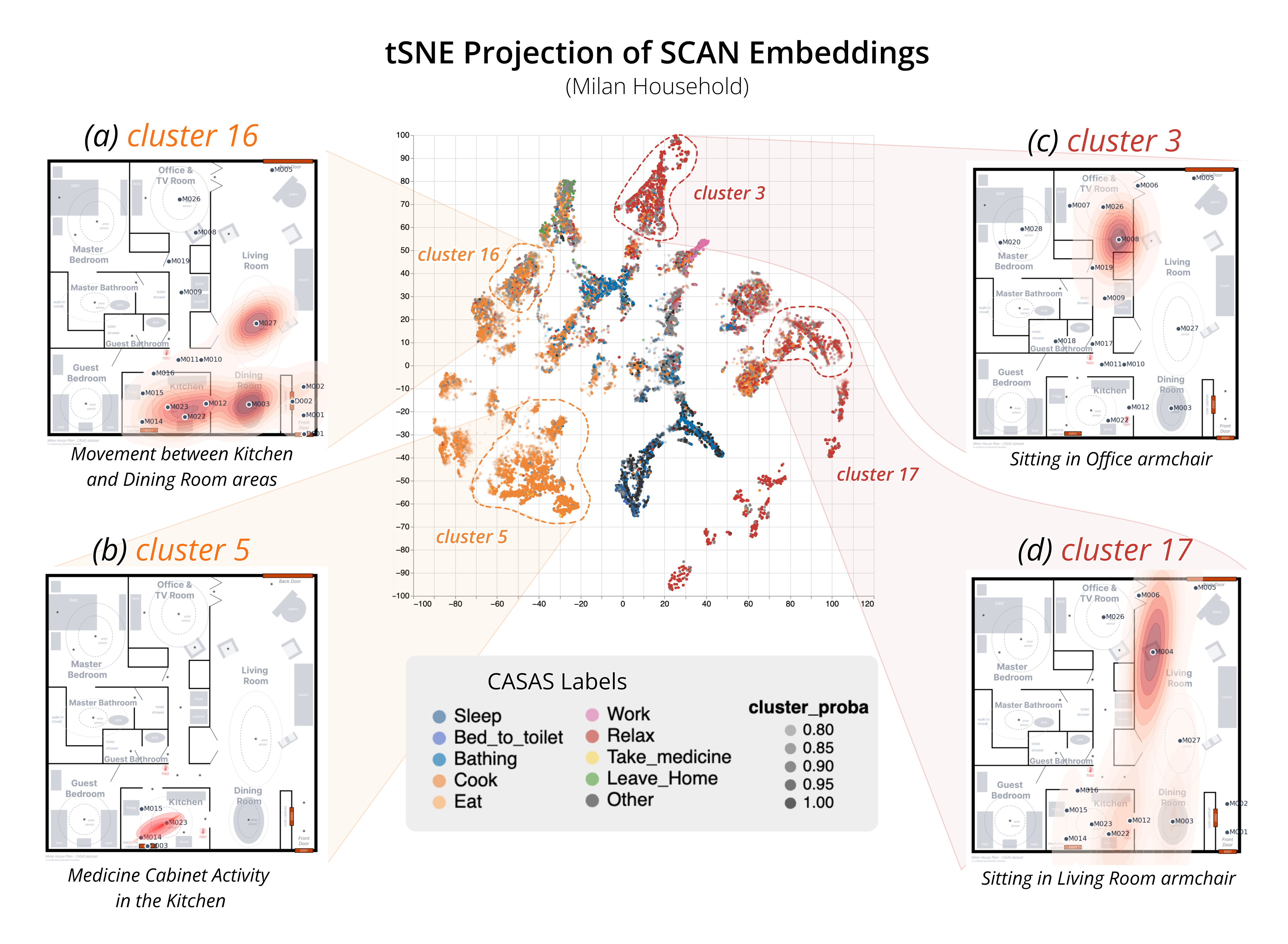 DISCOVER: An Unsupervised Data-driven Method to Cluster and Label Human Activities in Smart Homes